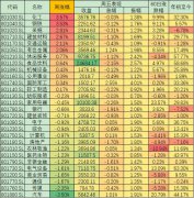 周一大幅上涨，周二早盘开出全周最高