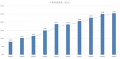 斗鱼运营效率持续提升，月活用户数和