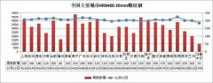 13日，全国主要城市20mm三级螺纹钢均价