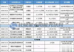 从今年1月至今，光伏企业豪掷近686亿元