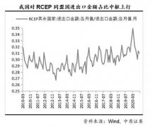  RCEP释放红利 多行业迎长期利好