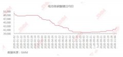 9月动力电池装机量为6.6GWh，同比上涨