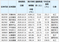 截至11月18日，已经有570家上市公司公布