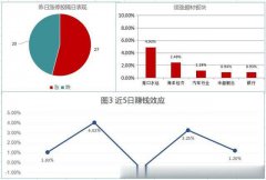 周二两市平开，早盘，汽车整车与半导