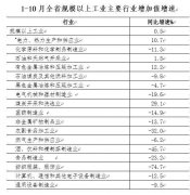 1-10月，青海省规模以上工业增加值同比
