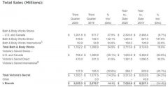 L BrandsQ3净销售额30.55亿美元，去年同期