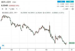 周三离岸人民币一度升至6.53附近，为