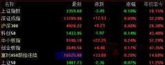 20日，沪指低开0.1%，深成指高开0.09%，创