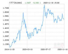 平安人工智能ETF基金11月19日上涨1.30%，