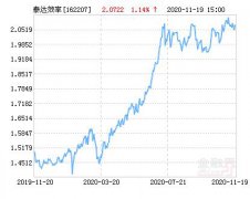 20日讯 泰达宏利效率优选混合(LOF)基金