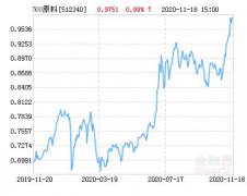 20日讯 中证500原材料指数ETF基金11月19日