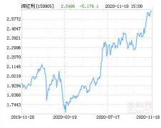 工银深证红利ETF基金11月19日上涨1.40%，
