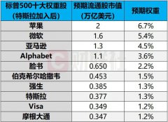 特斯拉上市已满十年，今年年底将正式