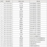 共有31人获得提名北京市科学技术最高奖