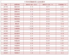 20日，沪深两融余额为15634.19亿元，较上