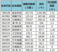 20日，根据香港交易所公布的陆股通持股