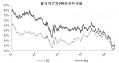 20日，银行板块较年初下跌3.59%