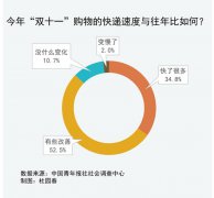 11月11日当天处理快件6.75亿件，同比增长