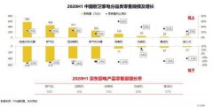 2020年厨电品牌前三季度实现营业收入