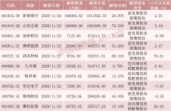 下周，A股市场将迎来近期限售股解禁的