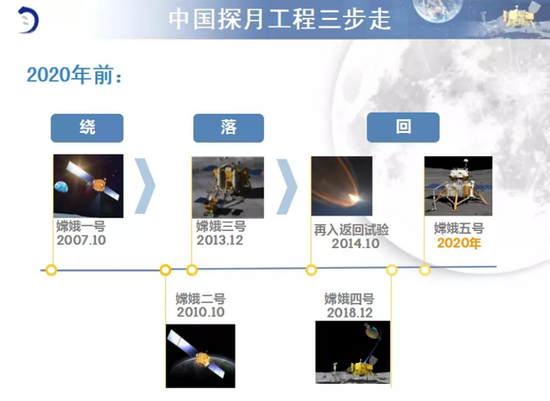 中国探月工程三步走战略，图自中国探月与深空探测网