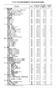 国家统计局：11月中旬36种产品价格较上