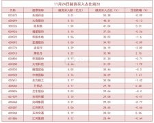 截至11月24日，沪深两融余额为15770.90亿
