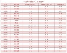 截至11月24日，沪深两融余额为15770.90亿