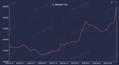 近日氧化镨钕报价38.2-39.2万元/吨，均价