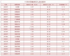截至11月25日，沪深两融余额为15767.74亿