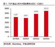 截至11月中下旬，海外基金公司三季度持