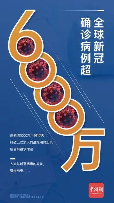 　　全球新冠确诊病例超过6000万例。（制图：中新网 魏雷超）