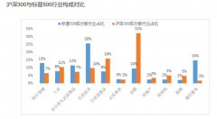 11月以来，此前一路高走的医药、科技等