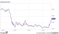 2020财年的上半年，诺德斯特龙的销售额