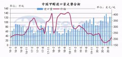 2020年10月份，中国甲醇进口总数量123.