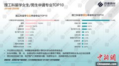 计算机科学位列理工科留学十大专业之