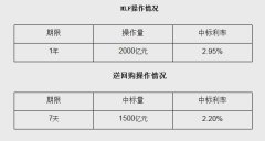 30日人民银行开展2000亿元中期借贷便利