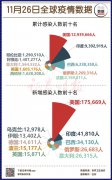 截止11月29日23:21，全球新冠累计感染6