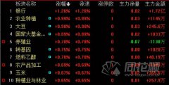 三大指数集体高开，沪指高开0.29%，深成