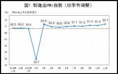 11月份，中国制造业采购经理指数(PMI)为