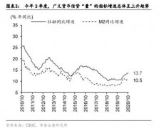 今年三季度，广义货币信贷“量”的指