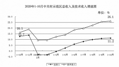 六大重点技术领域总收入实现“五升一