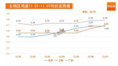 30日，全国主销区主产区蛋价处在3.15元