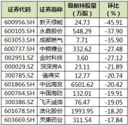 30日，共有557只个股遭陆股通减仓，持股