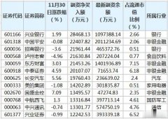 30日共有946只股获融资净买入，净买入金