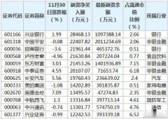 30日共有946只股获融资净买入，净买入金