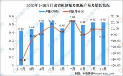 2020年10月甘肃省机制纸及纸板产量为0