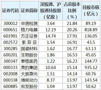 截至12月1日，2141只股获北向资金持有