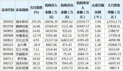 近五个交易日的龙虎榜当中，64只个股出