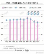 “全面二孩”政策自2016年实施至今已有